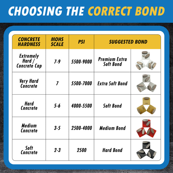 Choosing the correct Bond